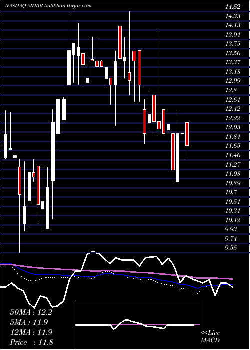  weekly chart MedalistDiversified