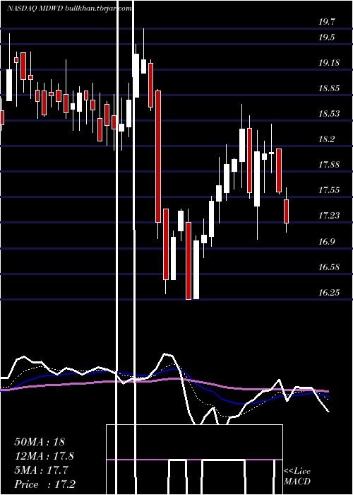  Daily chart Mediwound