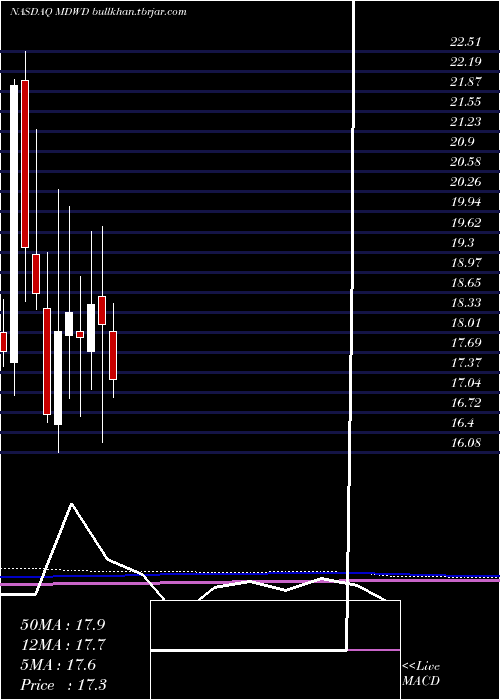  monthly chart Mediwound