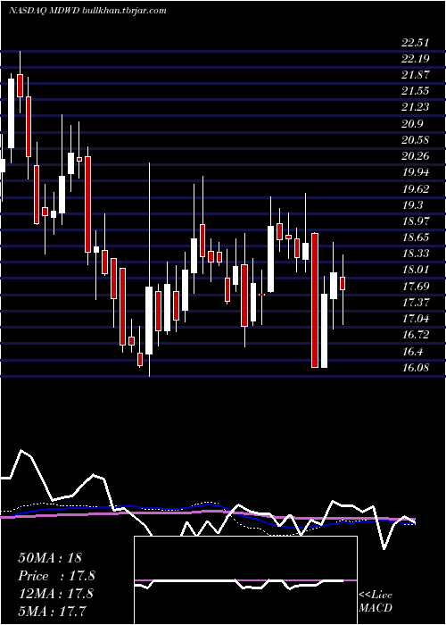 weekly chart Mediwound