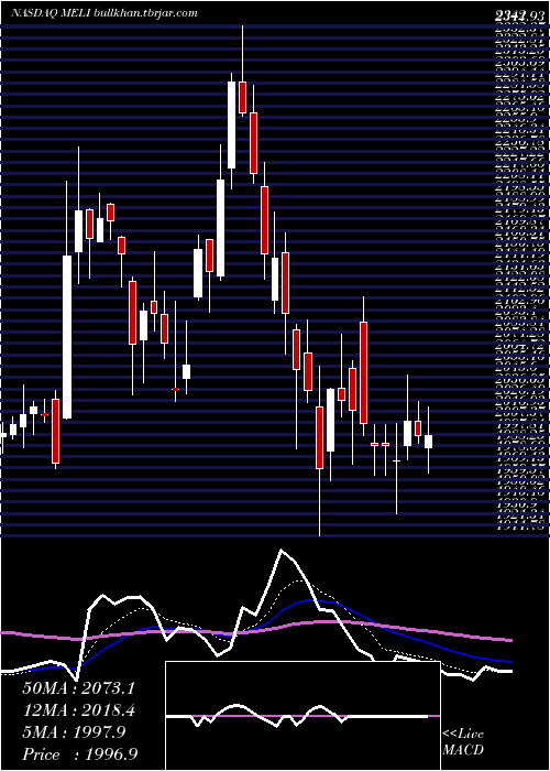  Daily chart MercadolibreInc