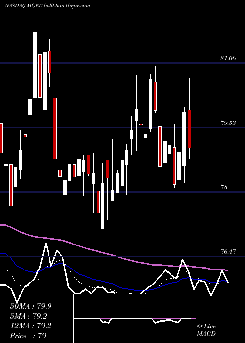  Daily chart MgeEnergy