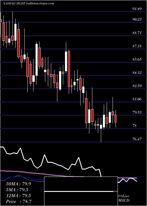  weekly chart MgeEnergy