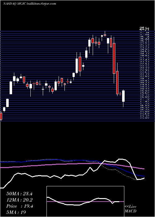  weekly chart MagicSoftware