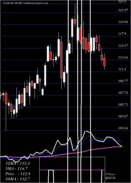  Daily chart McgrathRentcorp