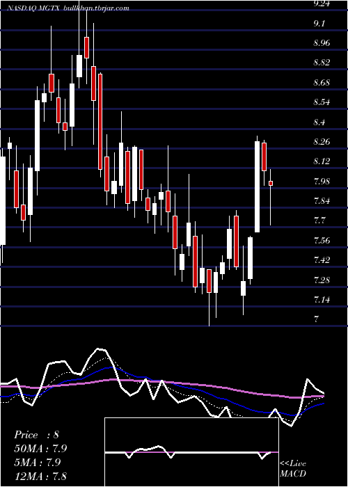  Daily chart MeiragtxHoldings