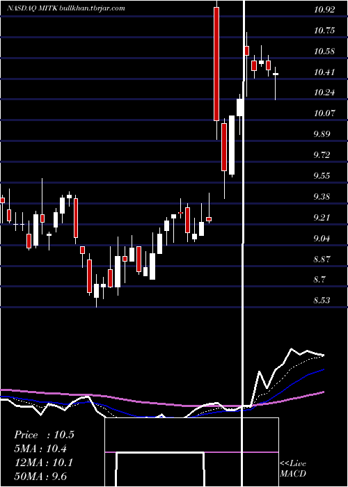  Daily chart MitekSystems
