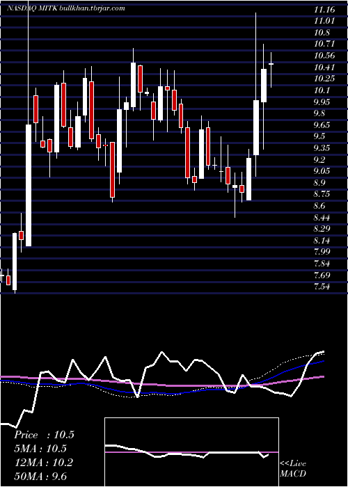  weekly chart MitekSystems