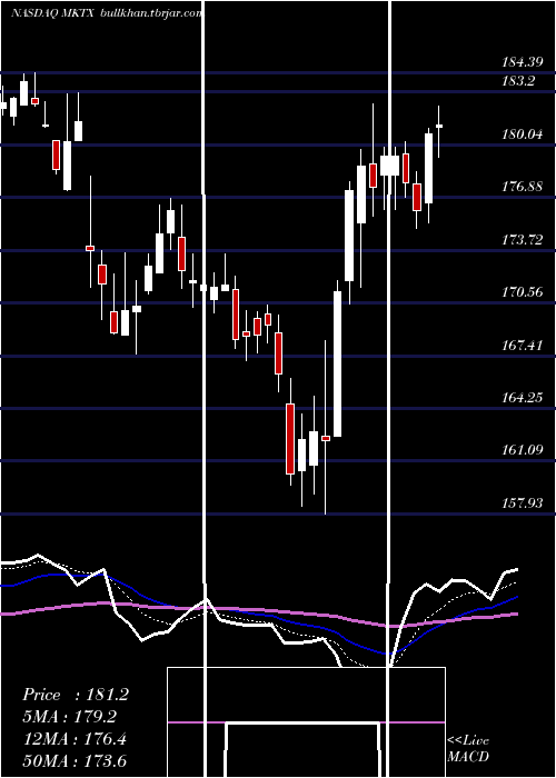  Daily chart MarketaxessHoldings