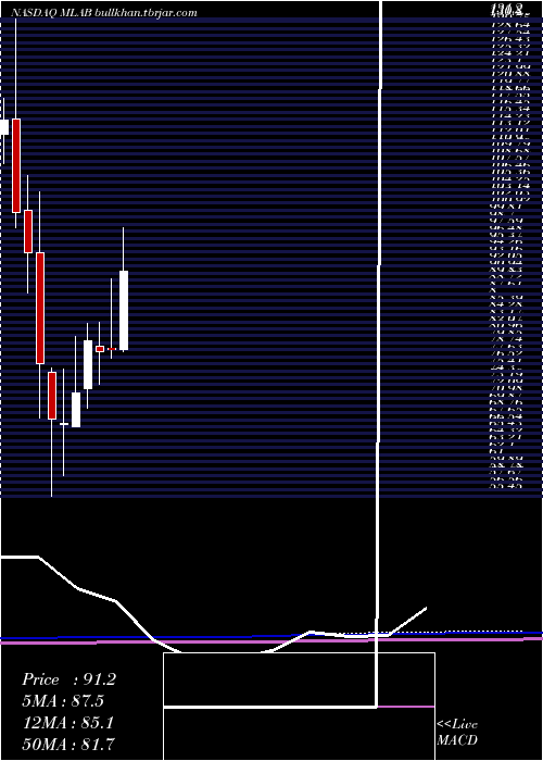  monthly chart MesaLaboratories