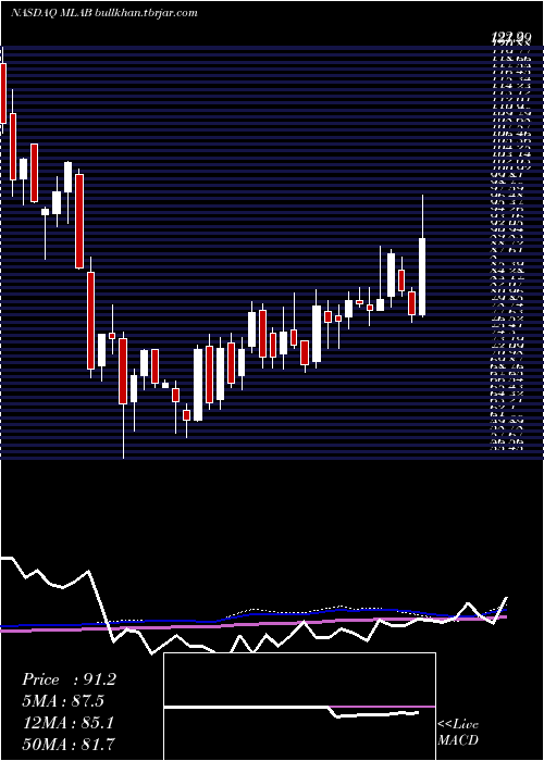  weekly chart MesaLaboratories