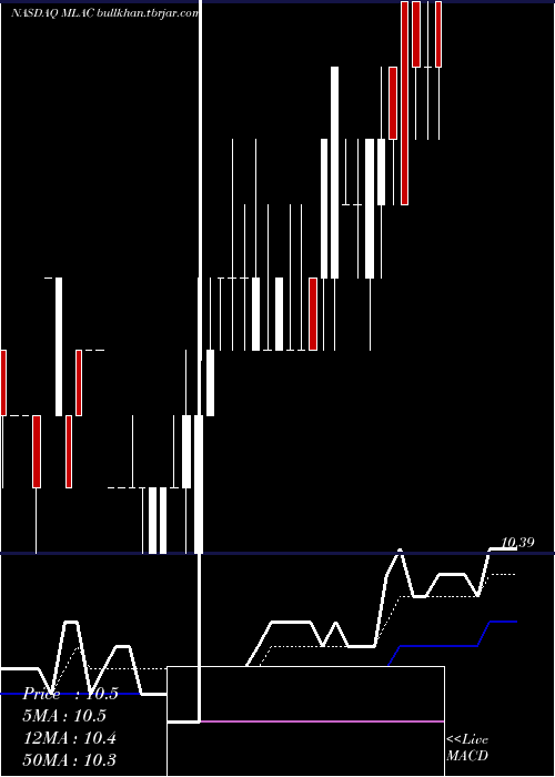  Daily chart MalaccaStraits