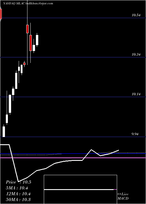  monthly chart MalaccaStraits