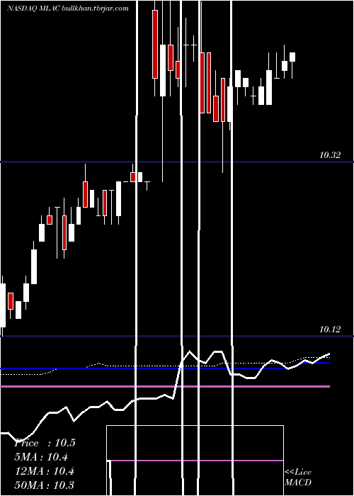  weekly chart MalaccaStraits