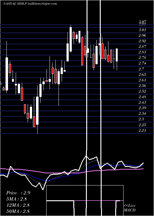  Daily chart MartinMidstream