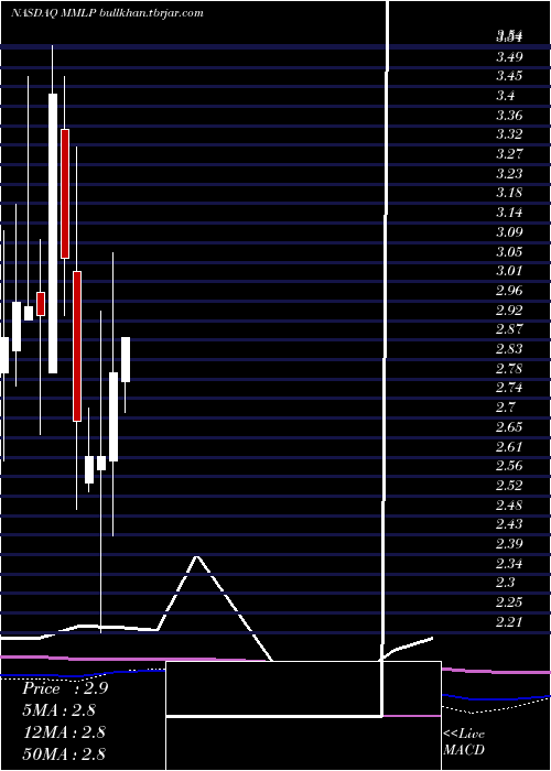  monthly chart MartinMidstream