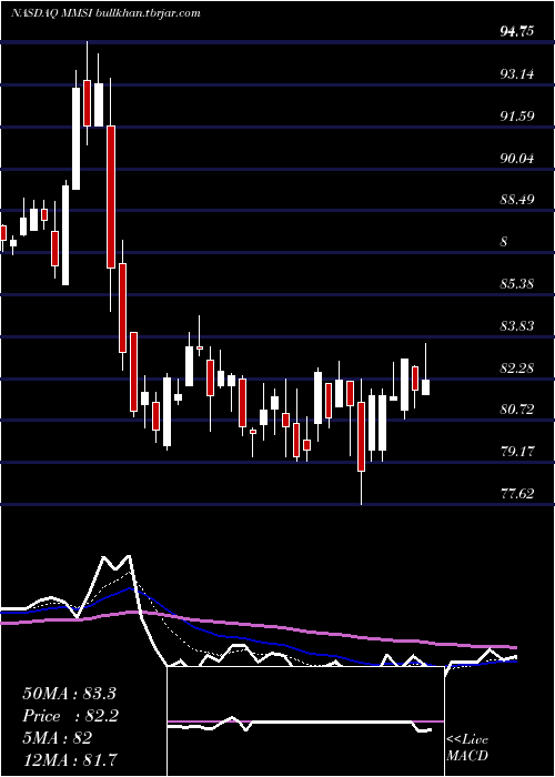  Daily chart MeritMedical