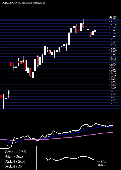  Daily chart MonroInc