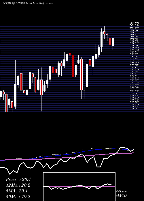  weekly chart MonroInc