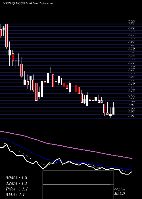  Daily chart MogoFinance