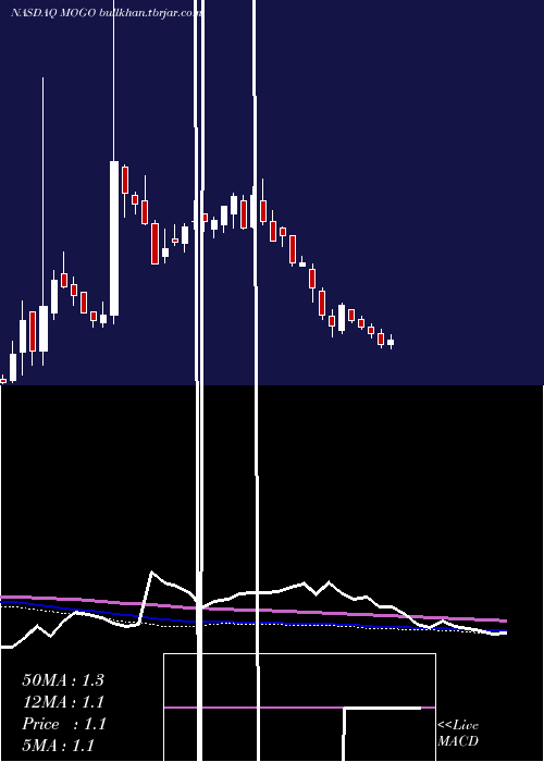  weekly chart MogoFinance