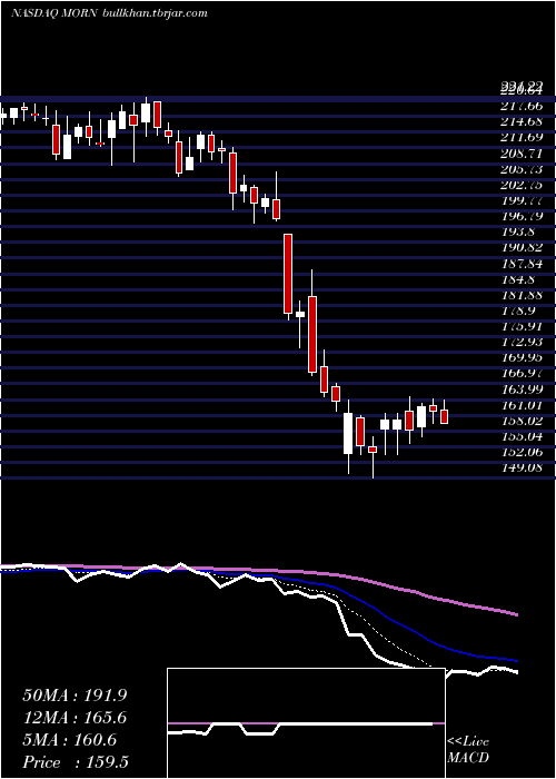  Daily chart MorningstarInc