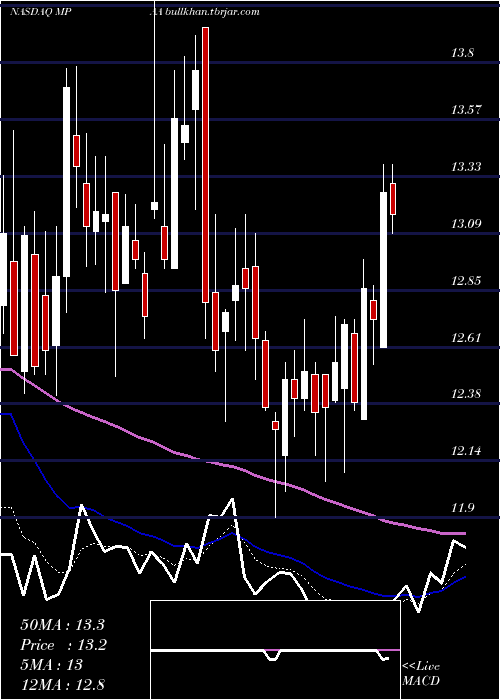 Daily chart MotorcarParts