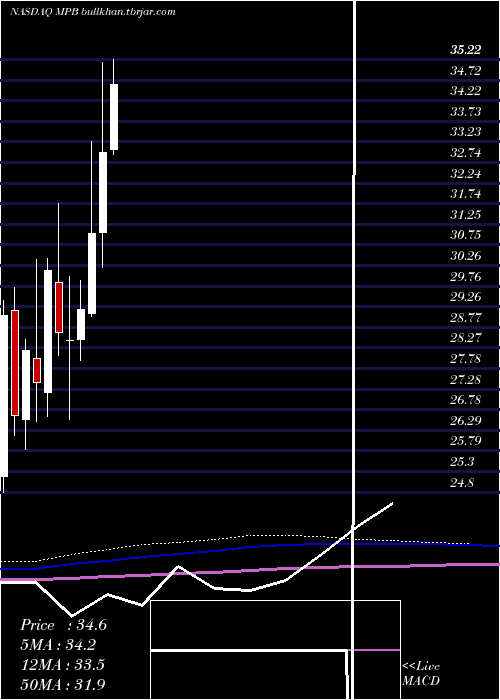  monthly chart MidPenn