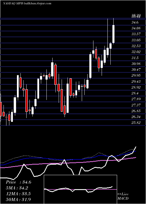  weekly chart MidPenn