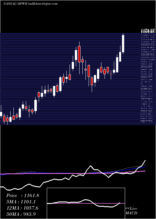  weekly chart MonolithicPower