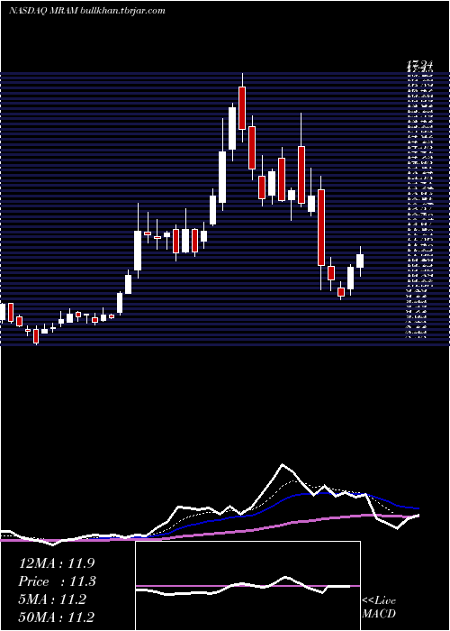  Daily chart EverspinTechnologies