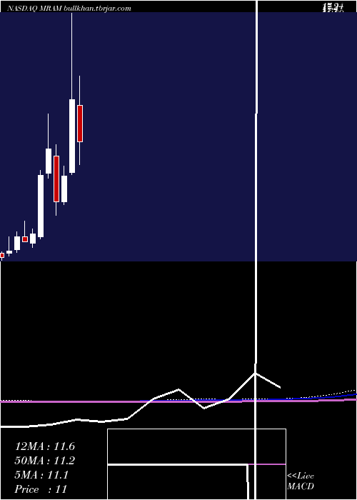  monthly chart EverspinTechnologies