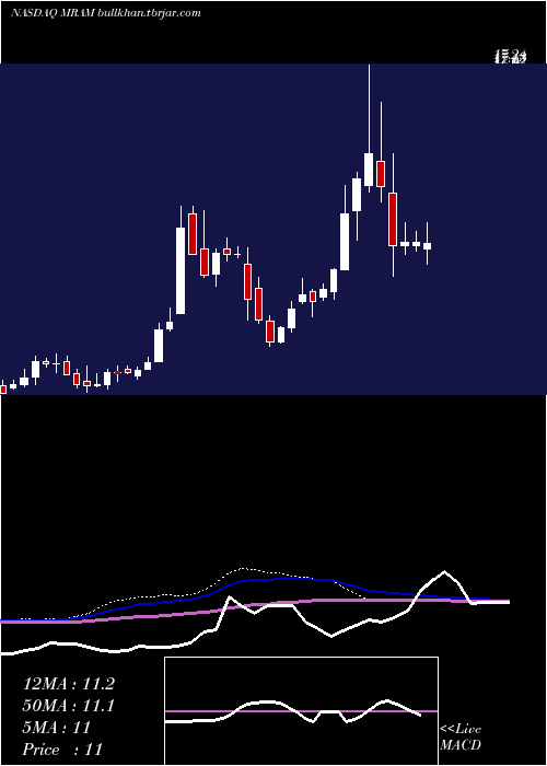  weekly chart EverspinTechnologies