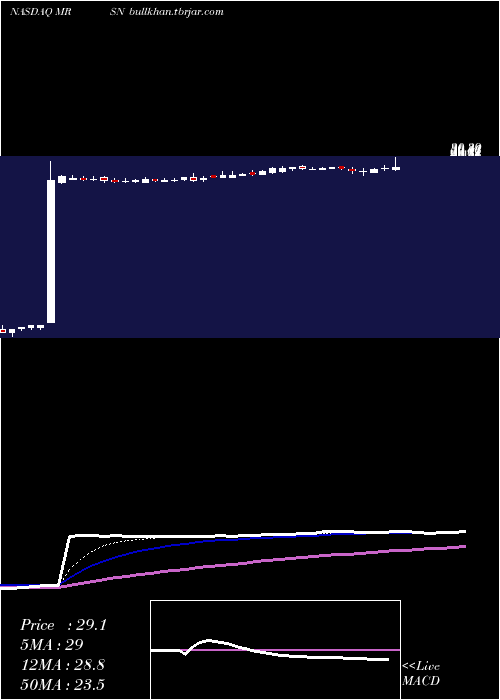  Daily chart MersanaTherapeutics