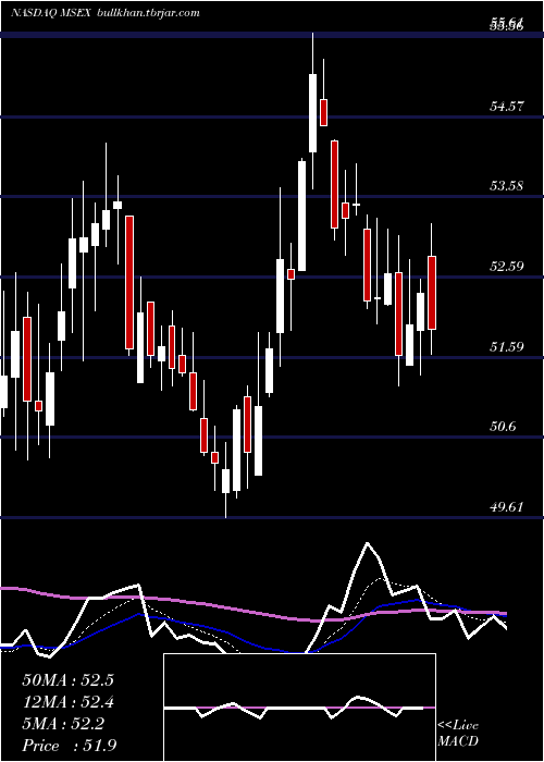  Daily chart MiddlesexWater