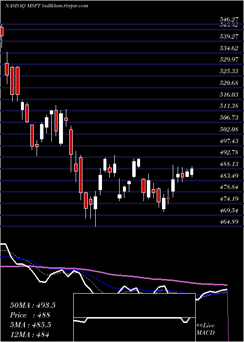  Daily chart MicrosoftCorporation