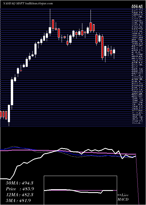  weekly chart MicrosoftCorporation