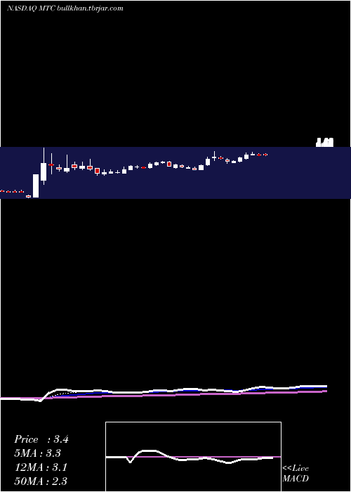  Daily chart MmtecInc