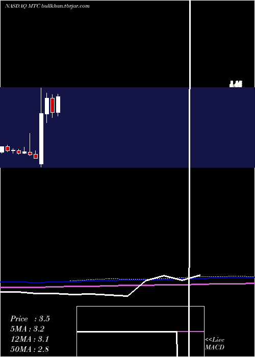  monthly chart MmtecInc