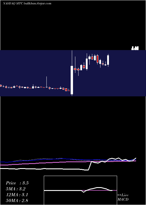  weekly chart MmtecInc