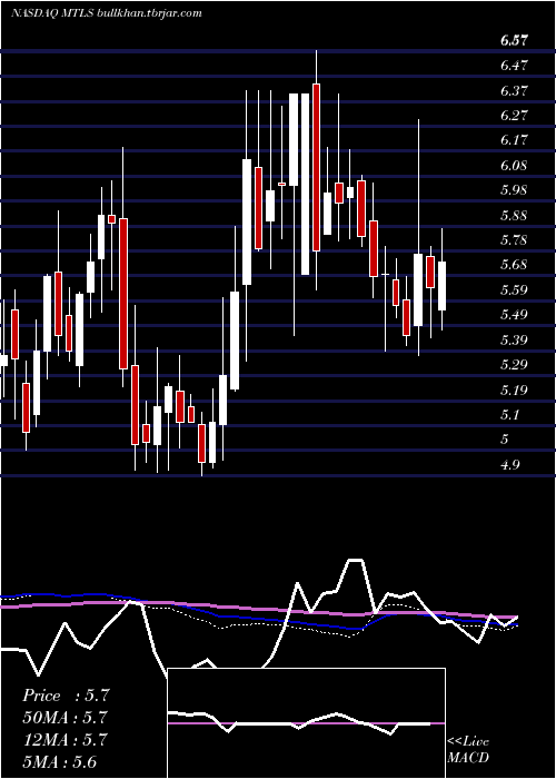 weekly chart MaterialiseNv