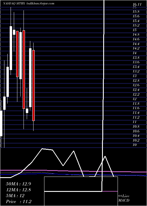  monthly chart MatrixService