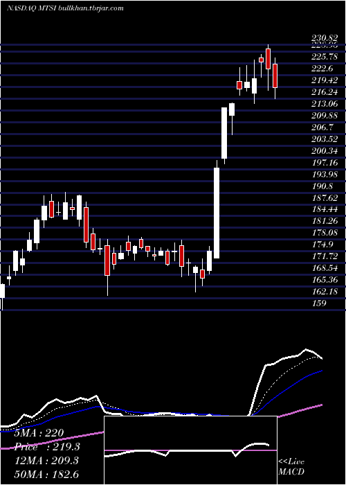  Daily chart MacomTechnology