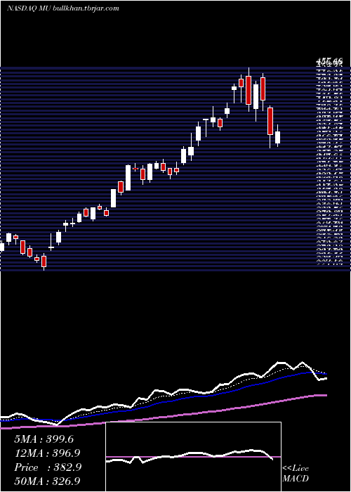  Daily chart MicronTechnology