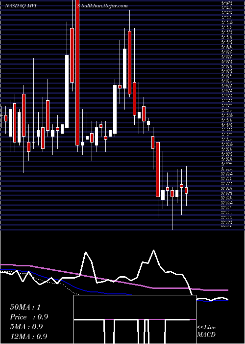  weekly chart MicrovisionInc