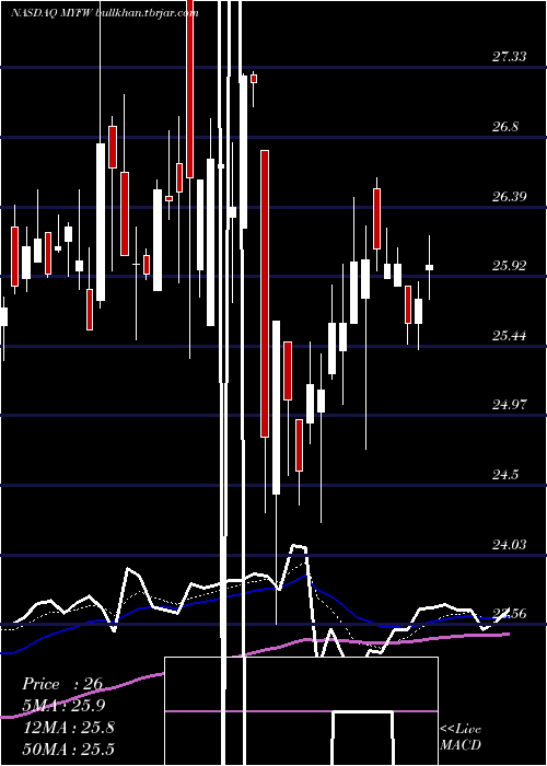  Daily chart FirstWestern