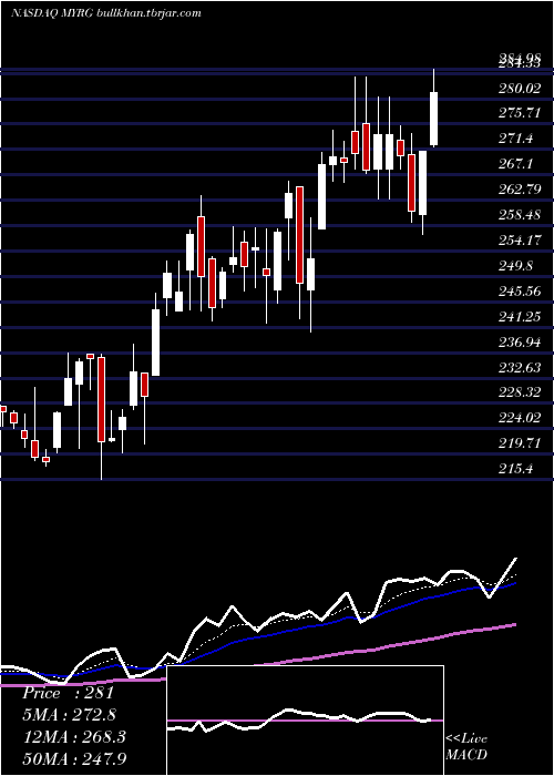  Daily chart MyrGroup
