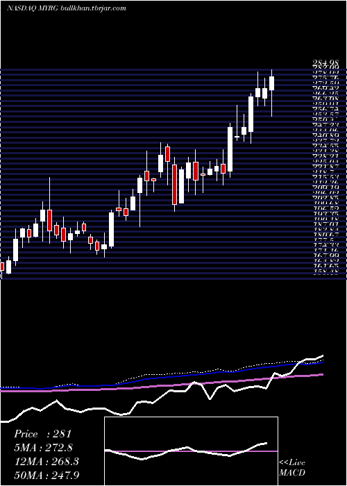  weekly chart MyrGroup