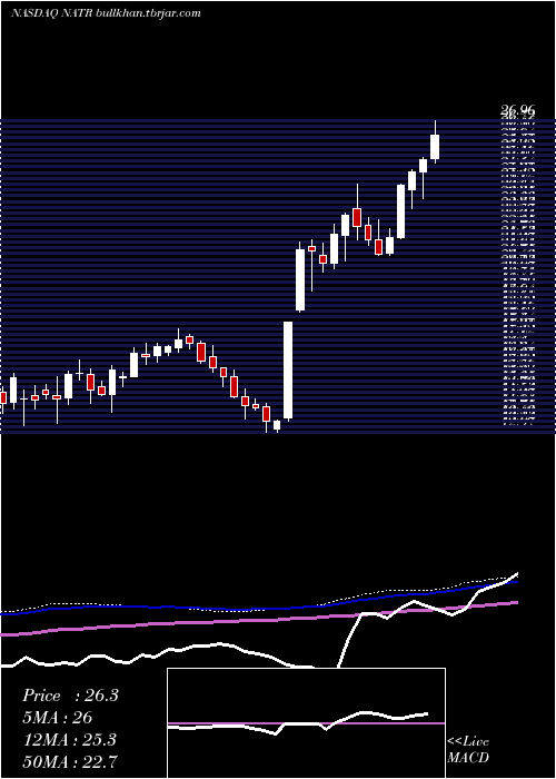  weekly chart NatureS