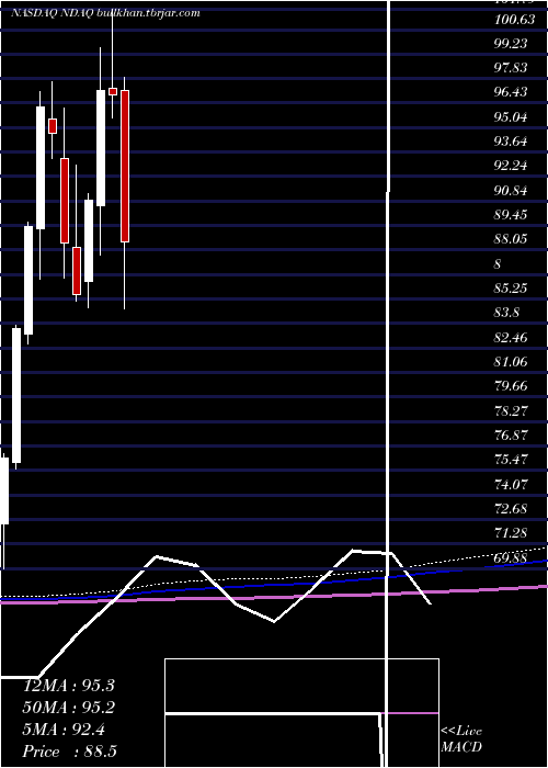  monthly chart NasdaqInc